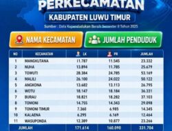 Disdukcapil Luwu Timur Rilis Data Proporsi Penduduk Per Kecamatan Semester II 2025